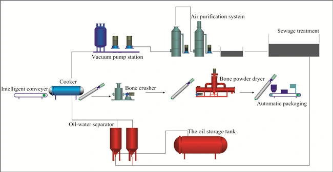 Disc Dryer for Rendering Plant Continuous Cooking and Drying