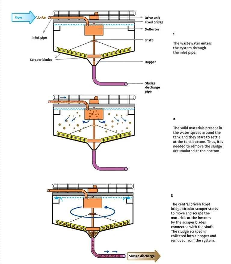 Secondary Sedimentation Tank Sewage Treatment Plant Mud Thickener Centrally Driven Sludge Scraper for Industrial, Home, Agriculture, Hospital